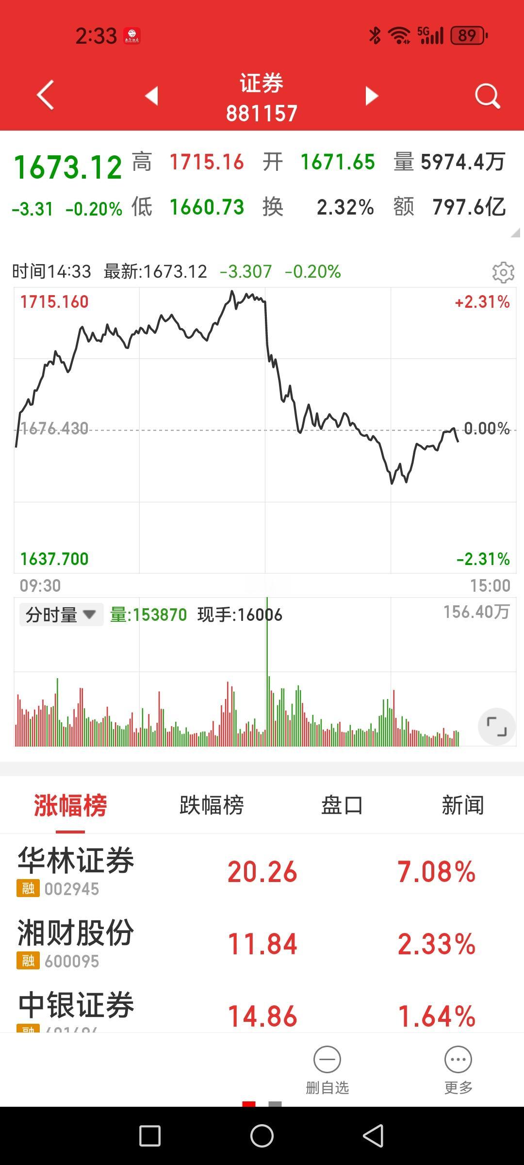 大主力怒了，还涨，继续一脚老刹车，券商、510300、保险，给我干，不相信刹不住