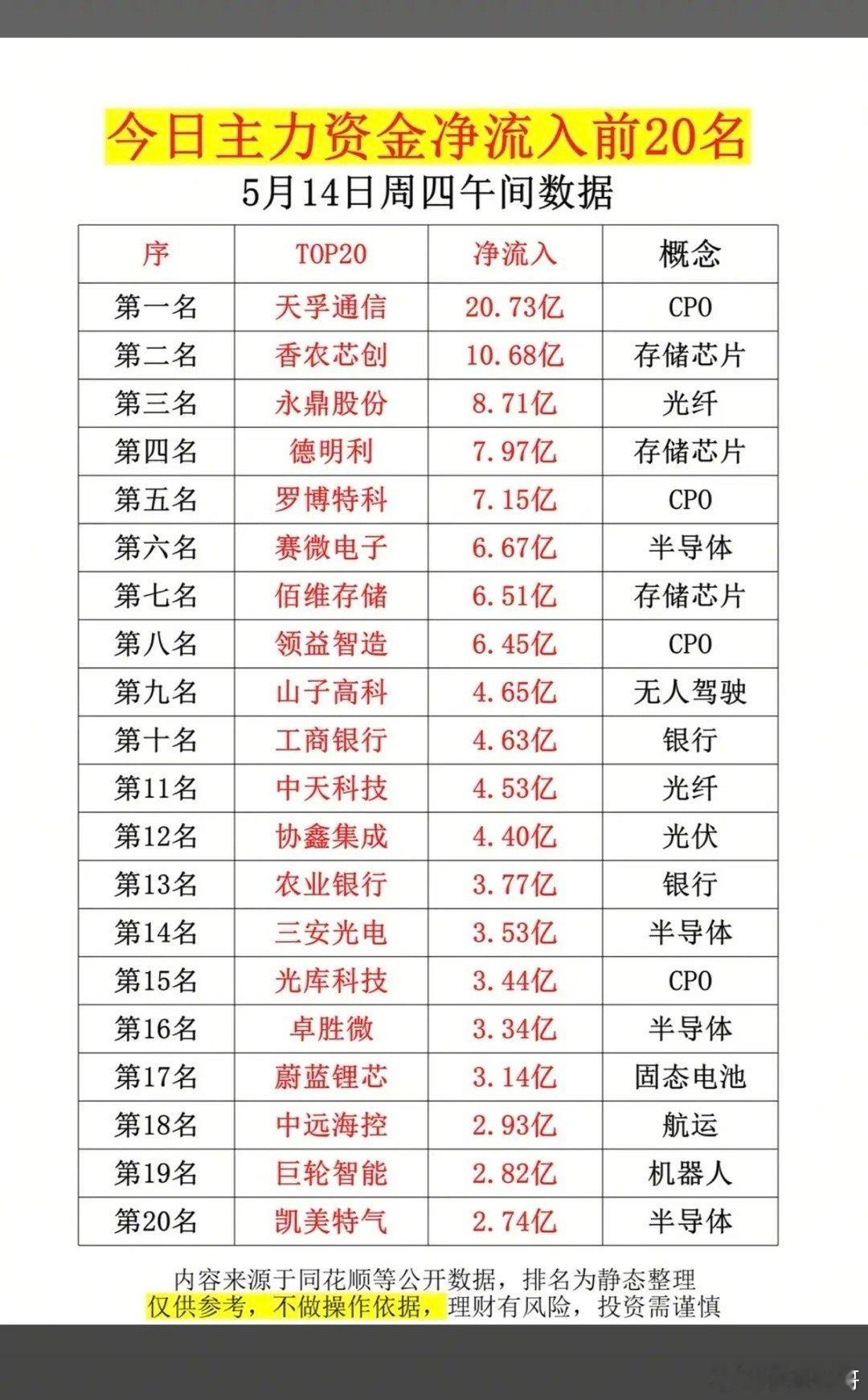 5.14周四主力大资金抢筹榜TOP20！1.CPO2.半导体芯片3.银行