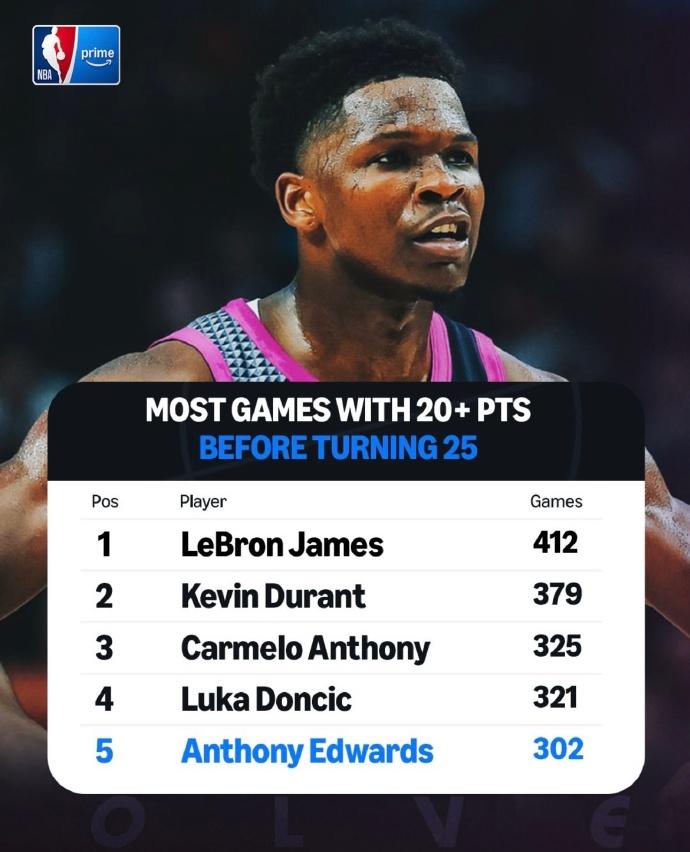 25岁前得分20+场次排名：1、詹姆斯——412场2、杜兰特——3793、