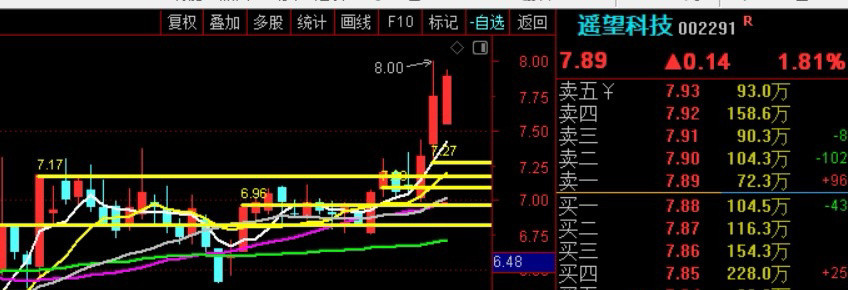 遥望科技，赚钱！！！踏准节奏，短线，中线都在线！！！