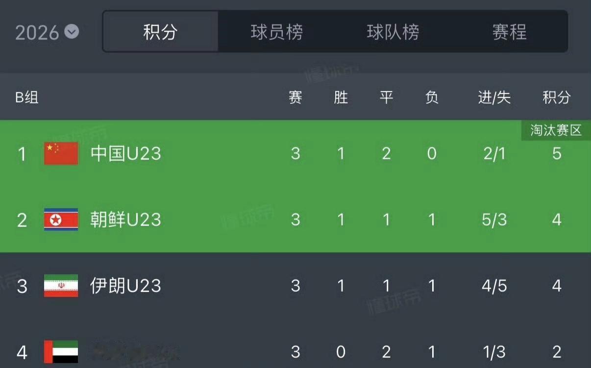 这比赛很丑陋，看不懂，0:0最弱的阿联酋然而却小组第一了。这个就是年初U23