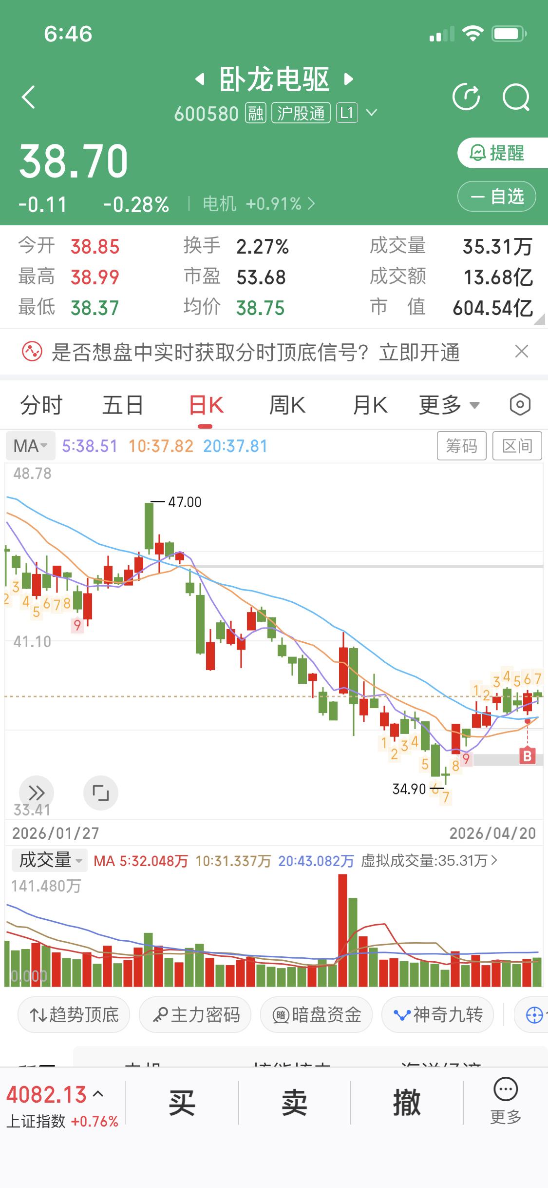 卧龙电驱随时启动3月23日一根巨量阳线成交量是之前的3倍以上主力资金入场了