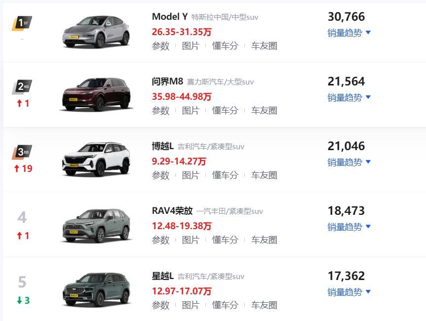 7月SUV销量榜发布！10席中，国产车占6席！特斯拉依旧很能打！1、Mode