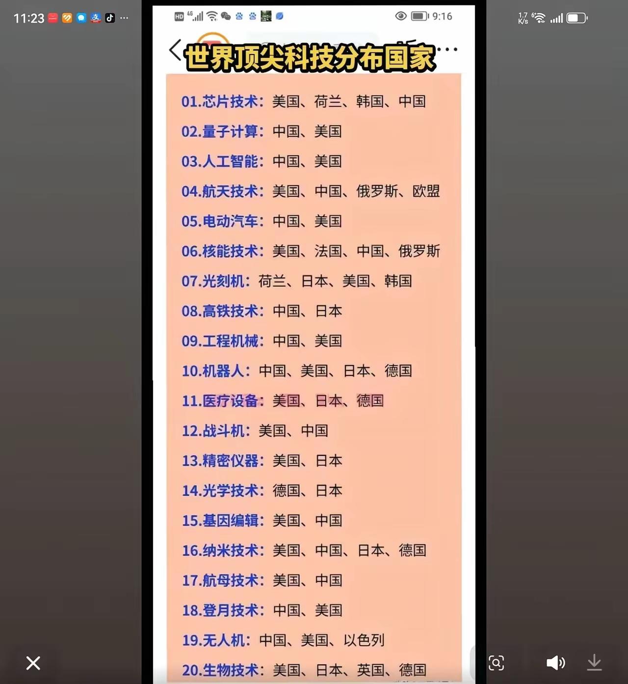 图一，是世界顶尖科技分布国家，该数据来源于美国媒体，从数据来看，在世界上20项