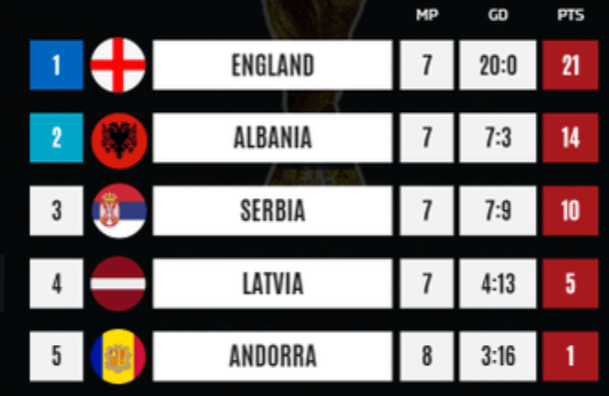 客负英格兰队, 塞尔维亚提前一轮宣告无缘2026世界杯