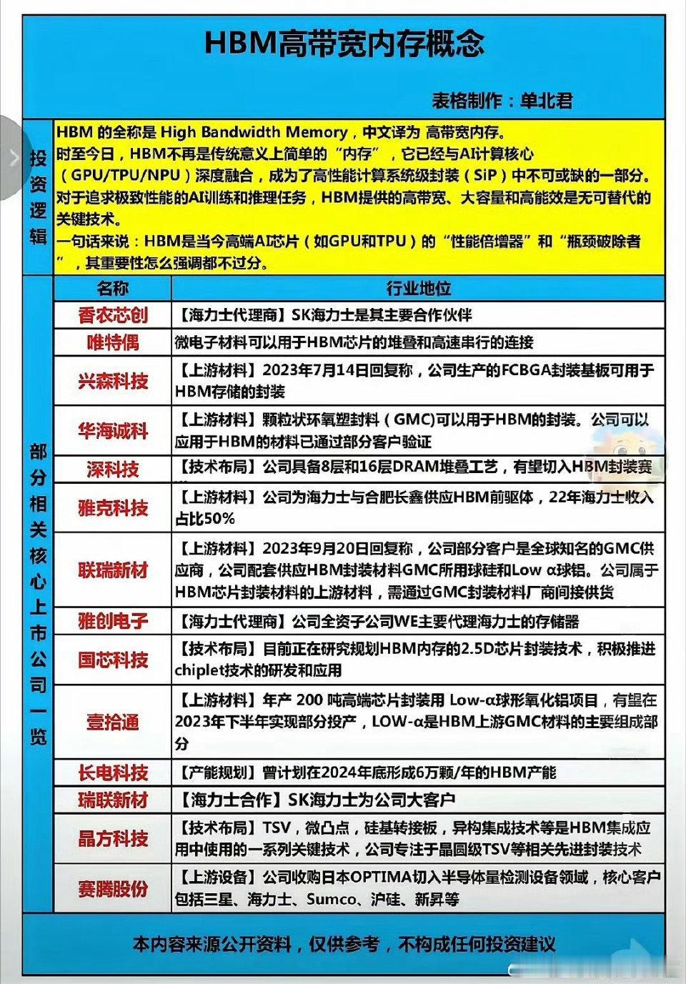 存储芯片大爆发，这是相关概念股。受益于美国的星际之门的影响，AI存储芯片收益股是