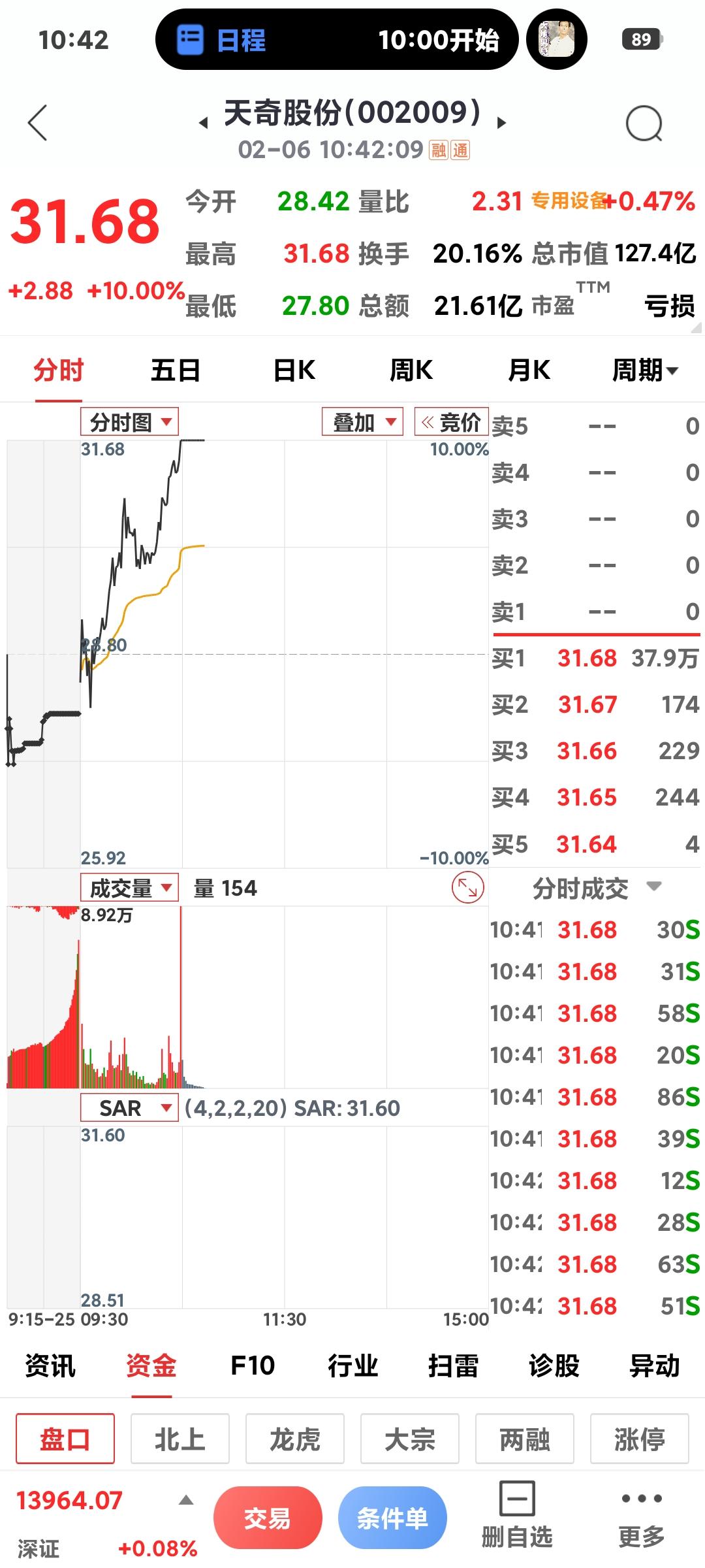 机器人板块反弹了机器人板块终于发力了，春晚热门股天奇和龙头股五