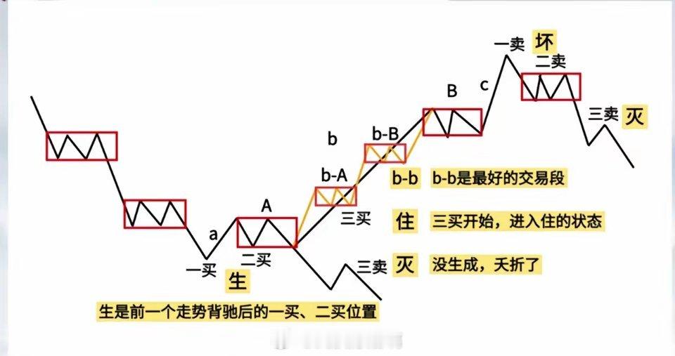 如何骑上大牛从头吃到尾很多朋友都有卖飞大牛股的经历，大牛股的特征就是重心（中枢）