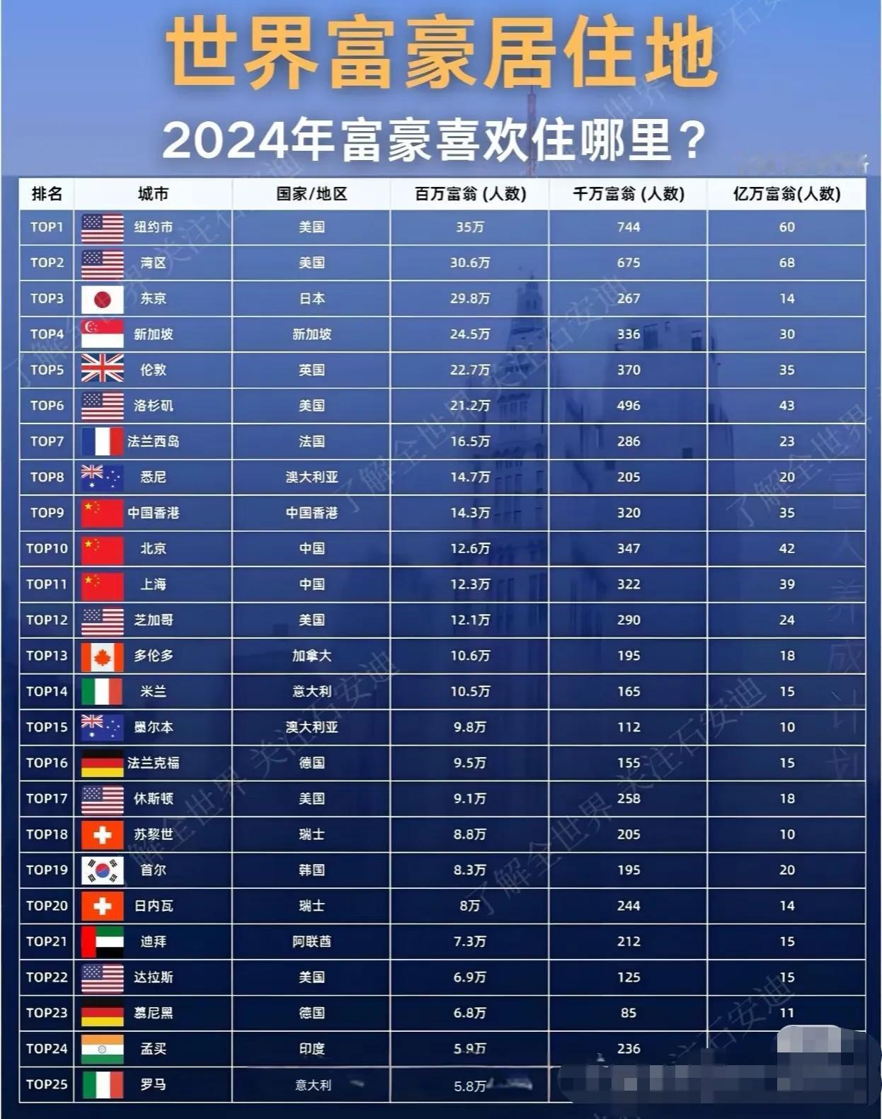 看看大佬扎堆在哪？纽约市：美国老牌富豪聚集地，35万百万富翁+744位