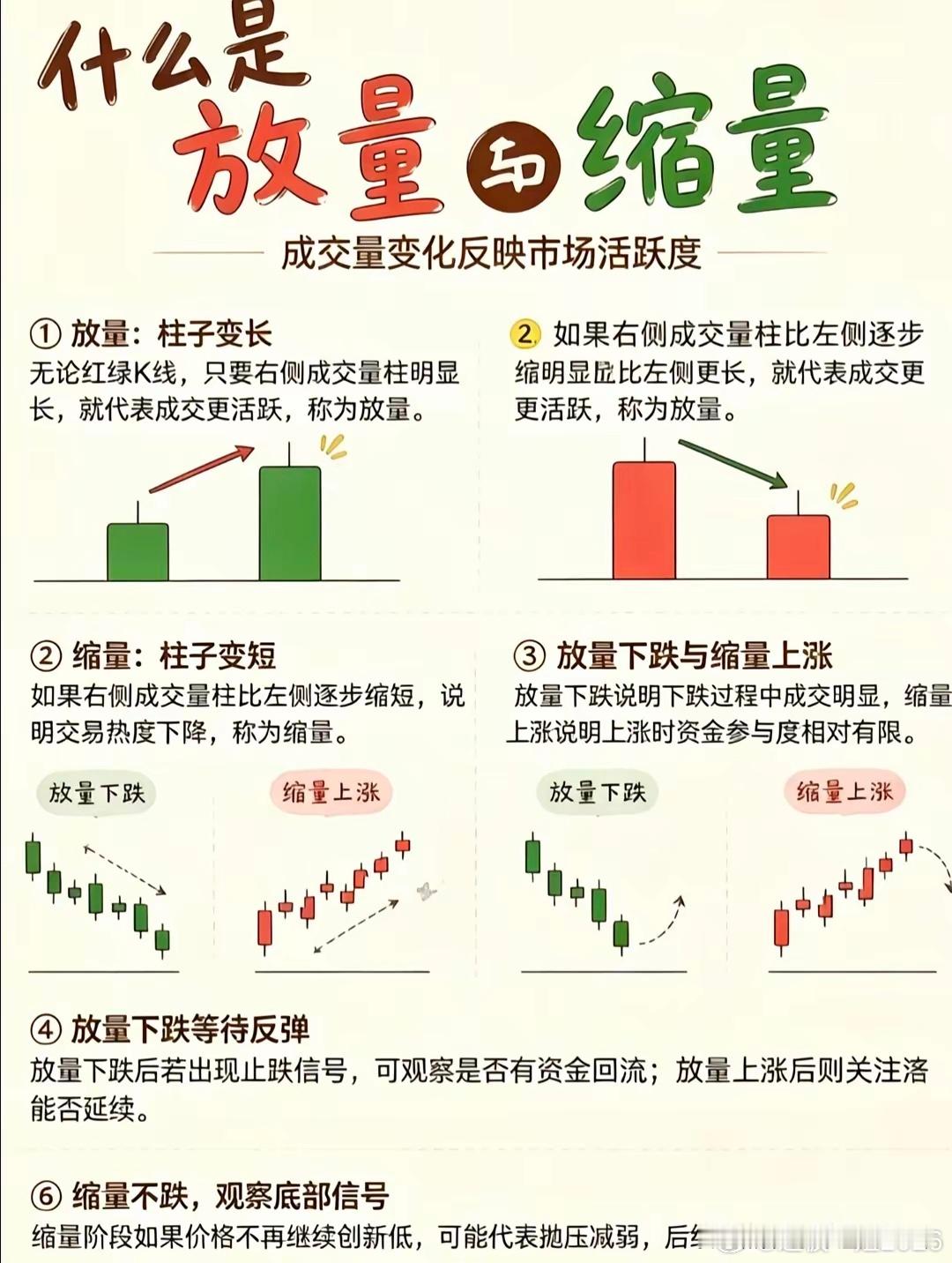 股票成交量不会说谎！看懂放量缩量，少走几年弯路成交量是股市最真实的信号。放量代表