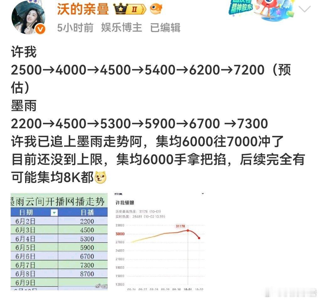 才14集说集均8K你们还说不可能[doge]​​​
