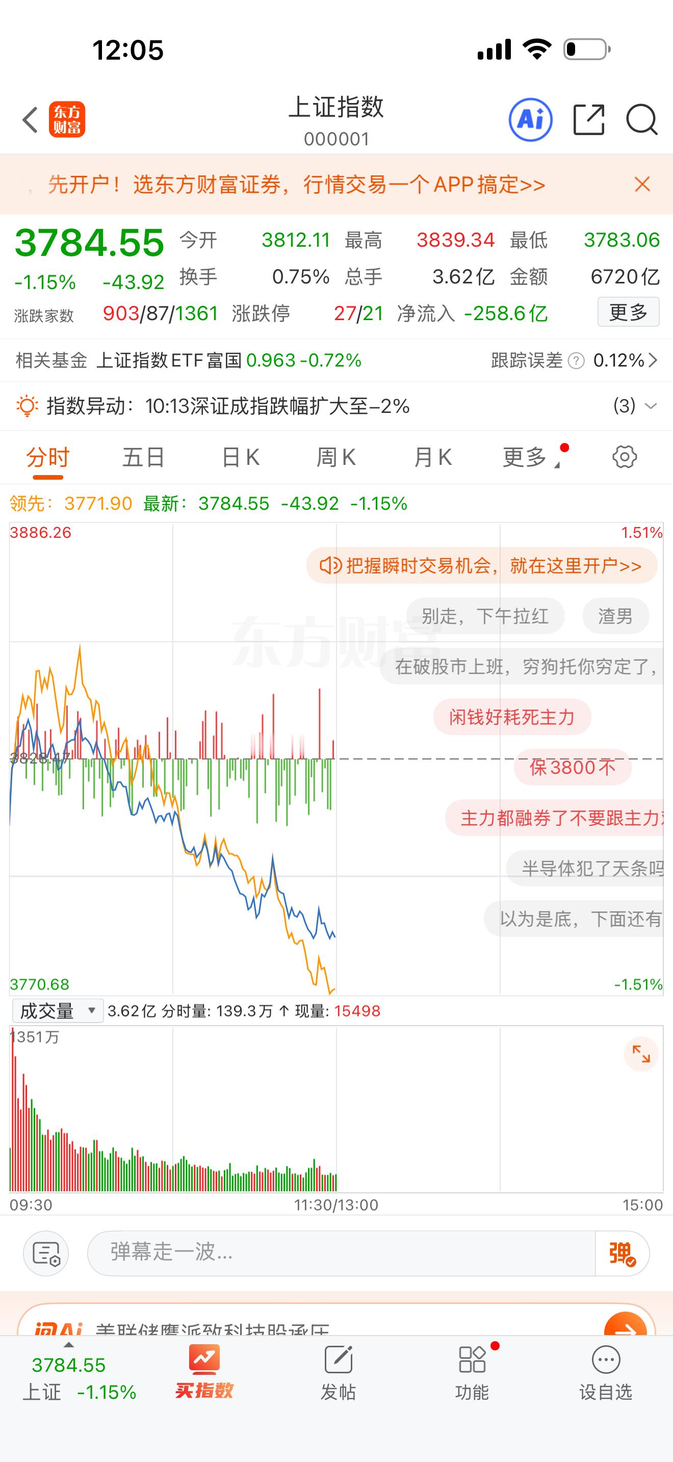 A股大幅回调跌破3800点，下午大概率这样走创作打卡赢现金A股大盘指数今天上午竞