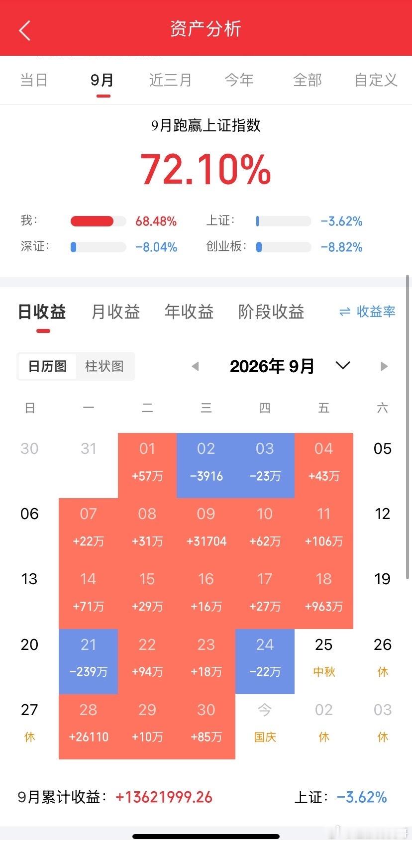 股民请系好安全带，周四，A股或将历史重演了？10月8日和9日A股要开市了，这两天