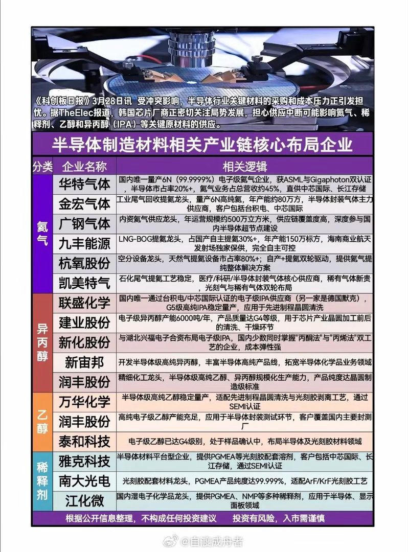全球氦气断供潮来袭时，中国半导体材料能扛住冲击，主要得益于国产技术突破、进口来源