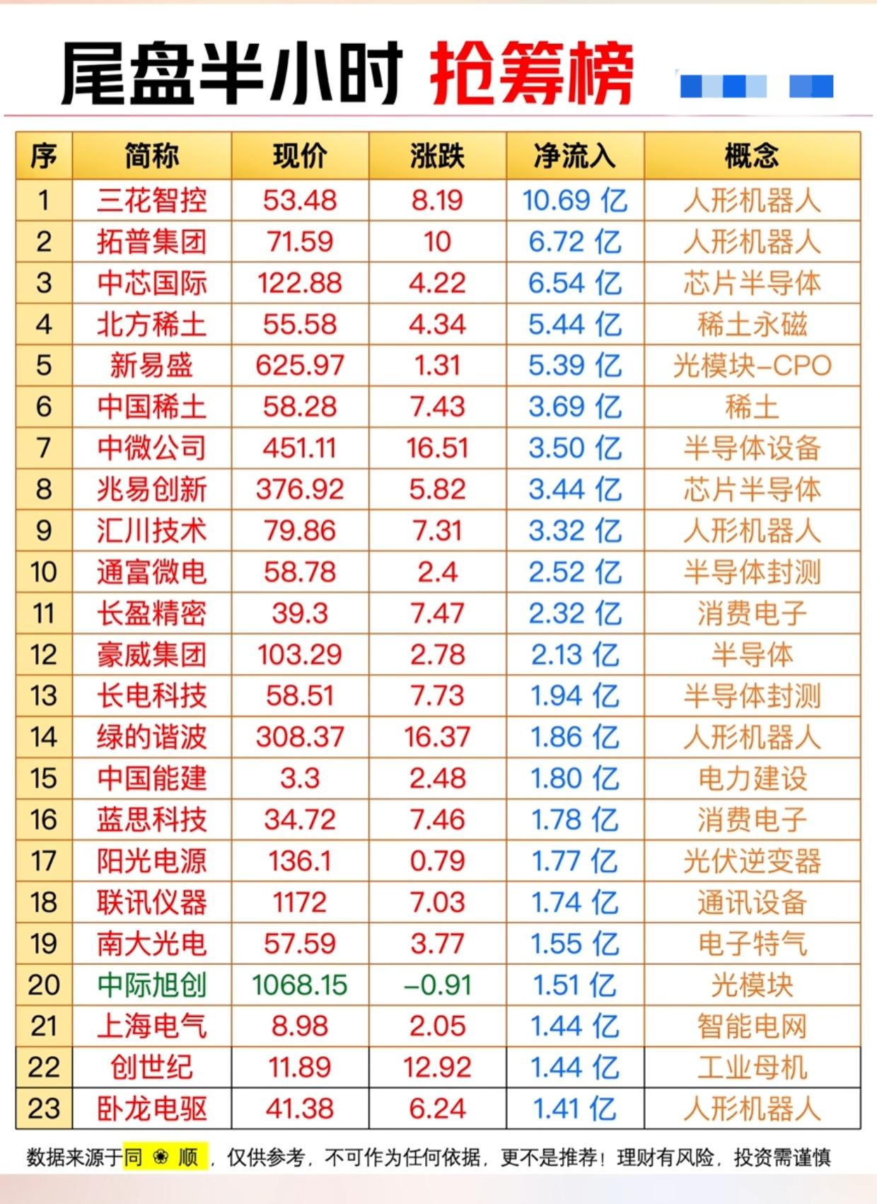 尾盘半小时抢筹榜出炉！10.69亿疯砸龙头，主力暗藏三大主线，后市方向藏不住了