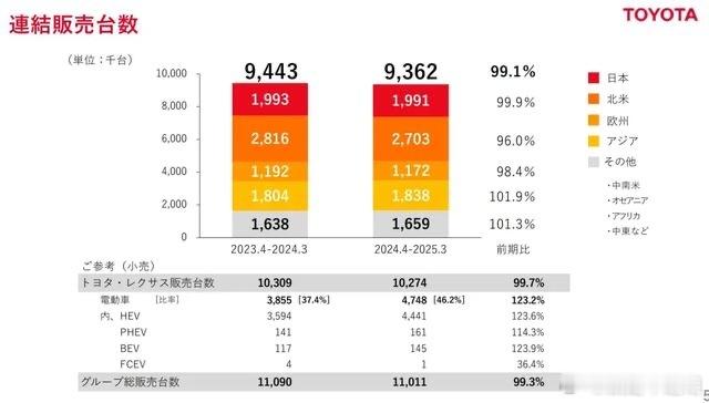 近日，丰田发布了2025财年（2024年4月-2025年3月）财报。财报显示，2