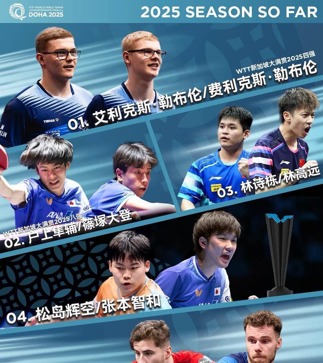 多哈世乒赛恭喜林高远/林诗栋梁靖崑/黄友政的男双全部晋级5月17日，多哈世