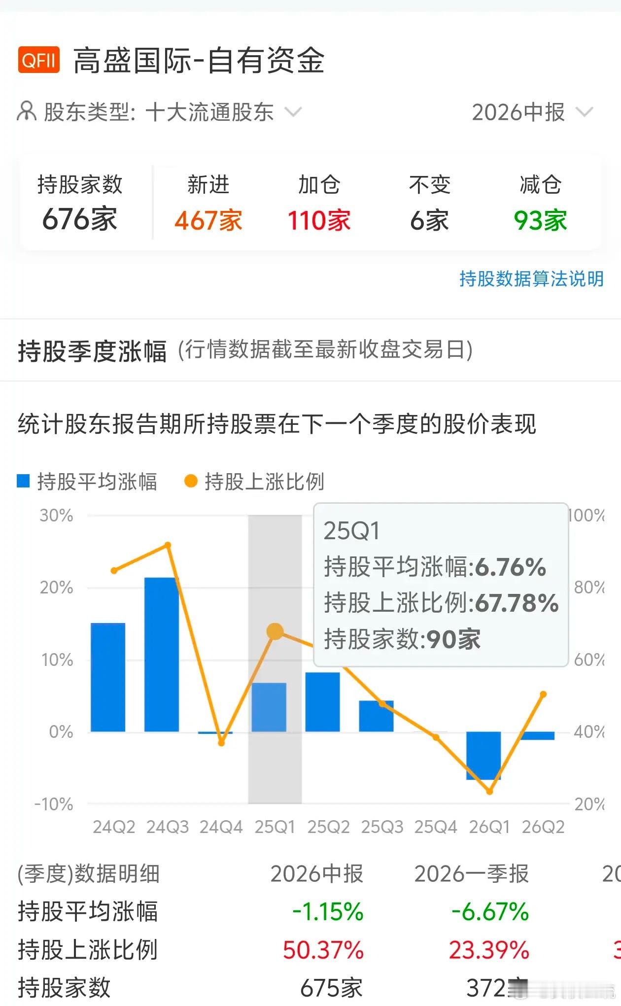 看了下QFII高盛国际-自有资金二季度的持仓，发现其持仓有显著的特色。1：持仓极
