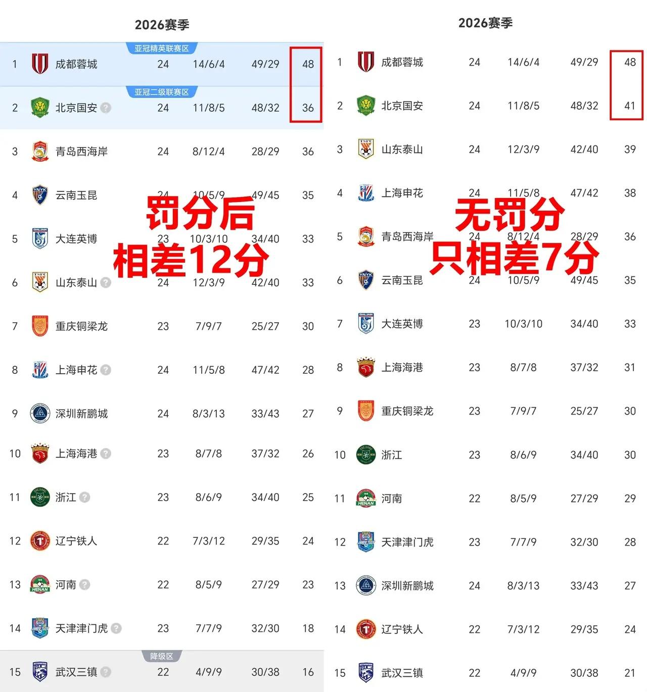 成都蓉城夺冠不管其他球队罚不罚分都基本上是没问题的了！只是有罚分蓉城夺冠的时间要