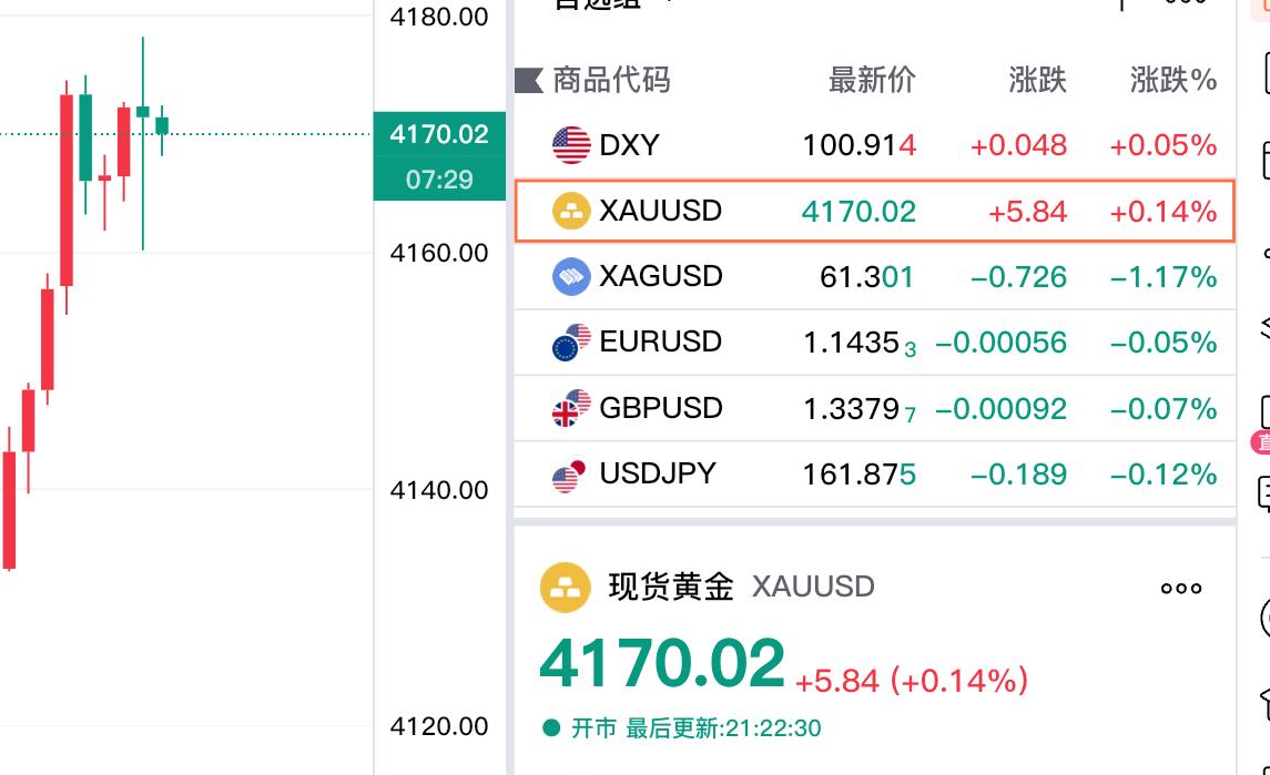 现货黄金止跌回升了，好现象，继续涨吧。刚看了一下，现货黄金现在为4170