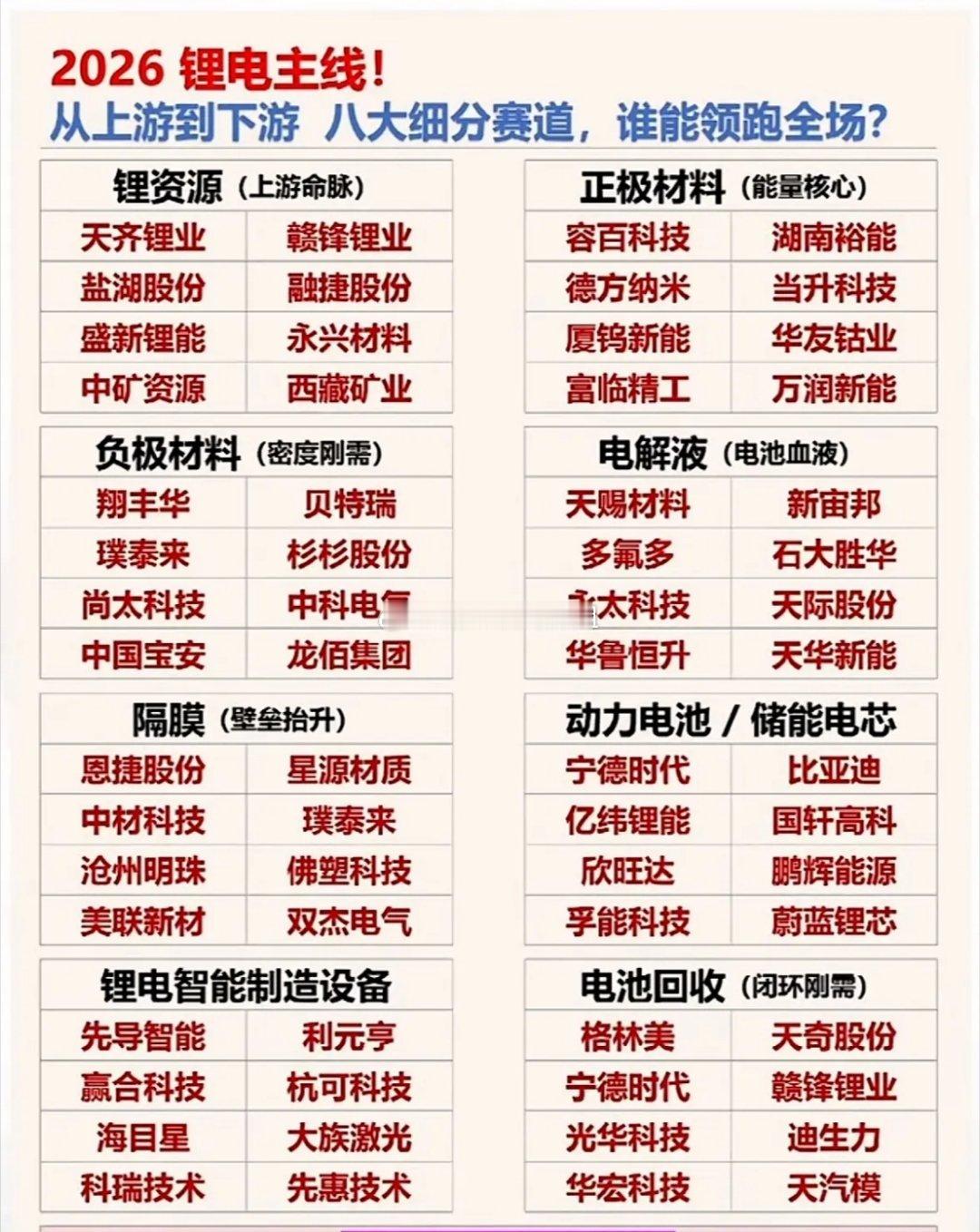 锂电行业这八大细分赛道各有千秋。首先是正极材料，它可是锂电池能量密度的关键，像三