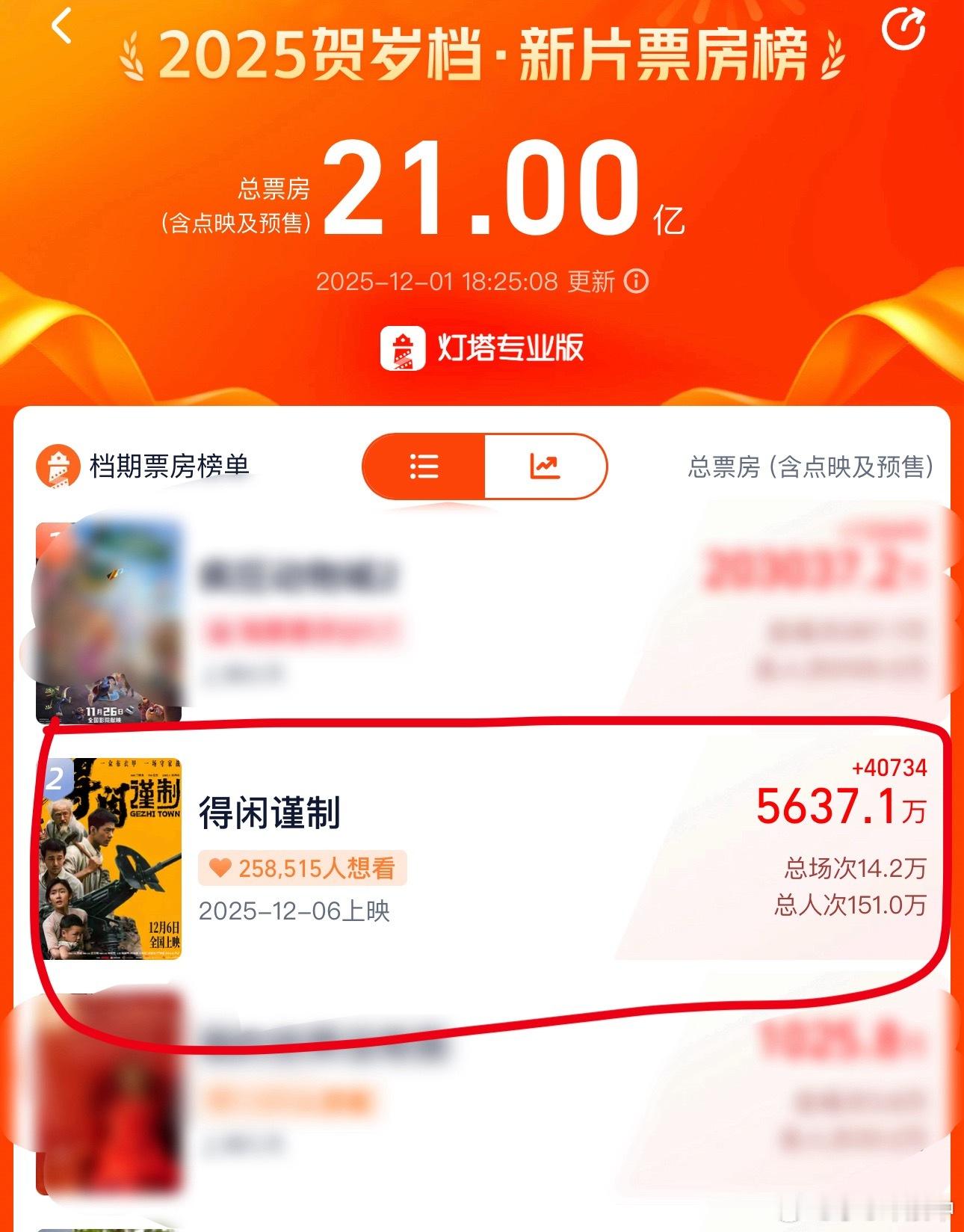 空降定档！大片夹击！《得闲谨制》预售已破5637万+了👏6000万近在咫尺！拼