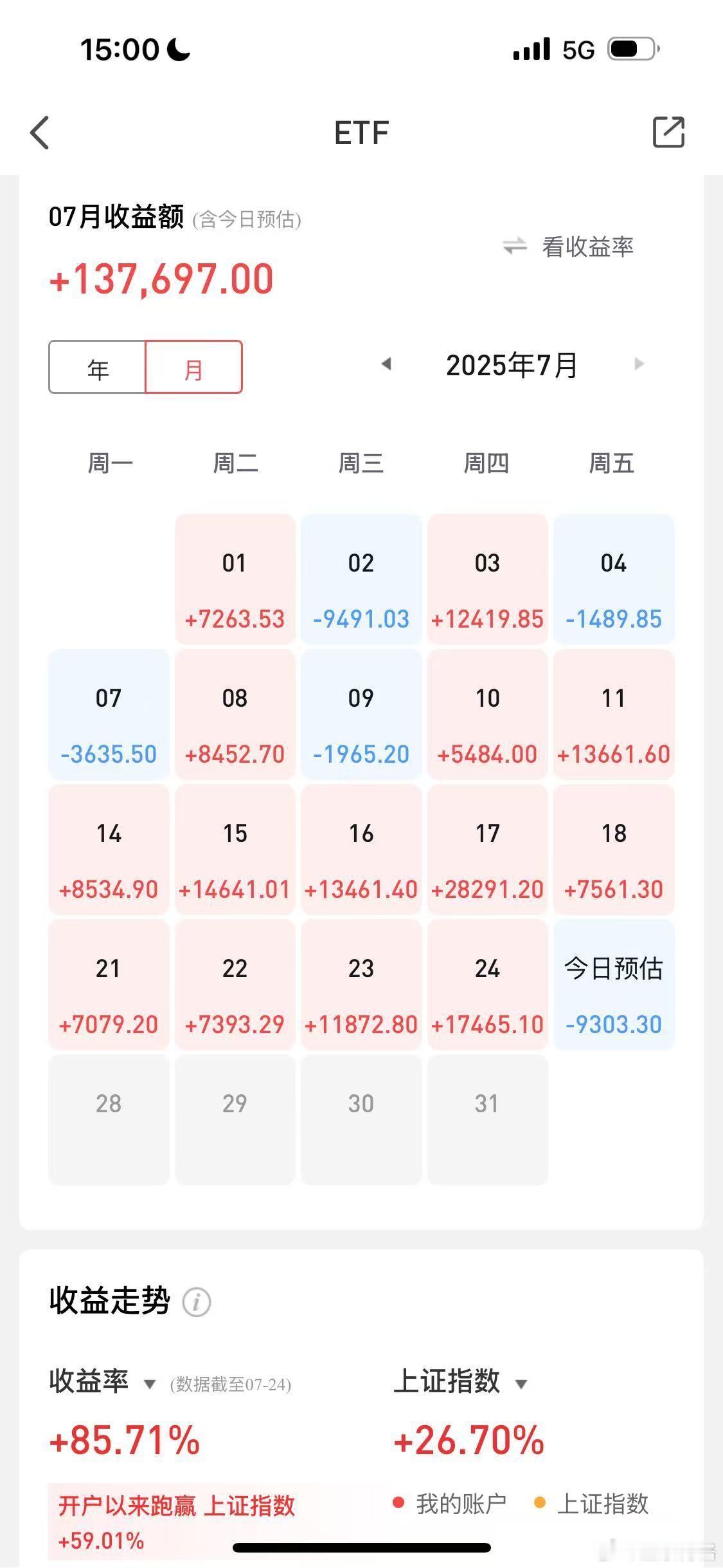 终于亏钱了。A股三大突破连续11个交易日盈利结束了。不知道下次连续11个交易日赚