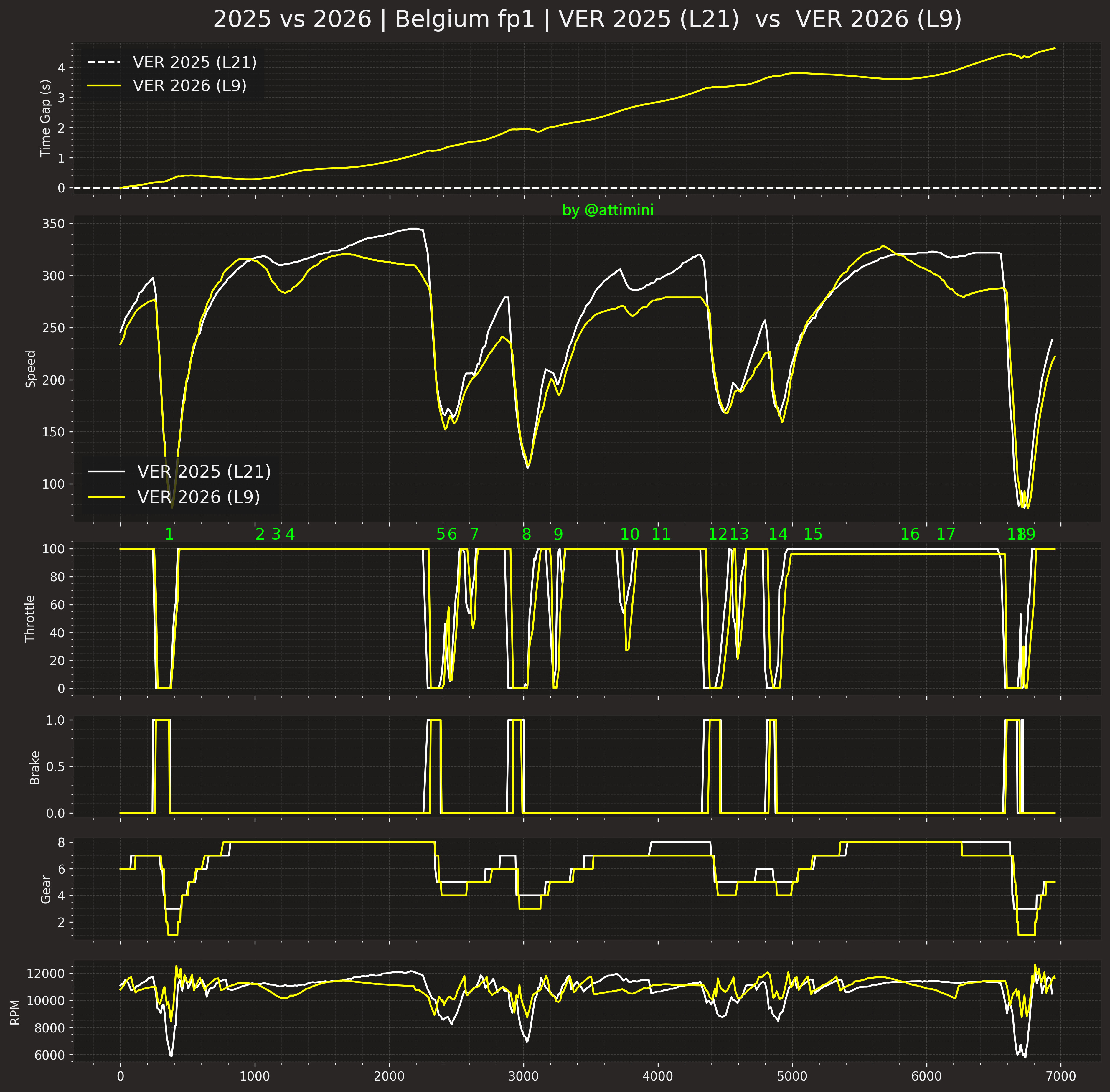 维斯塔潘今年与去年比利时站FP1最快单圈遥测数据2025：1:42.426202