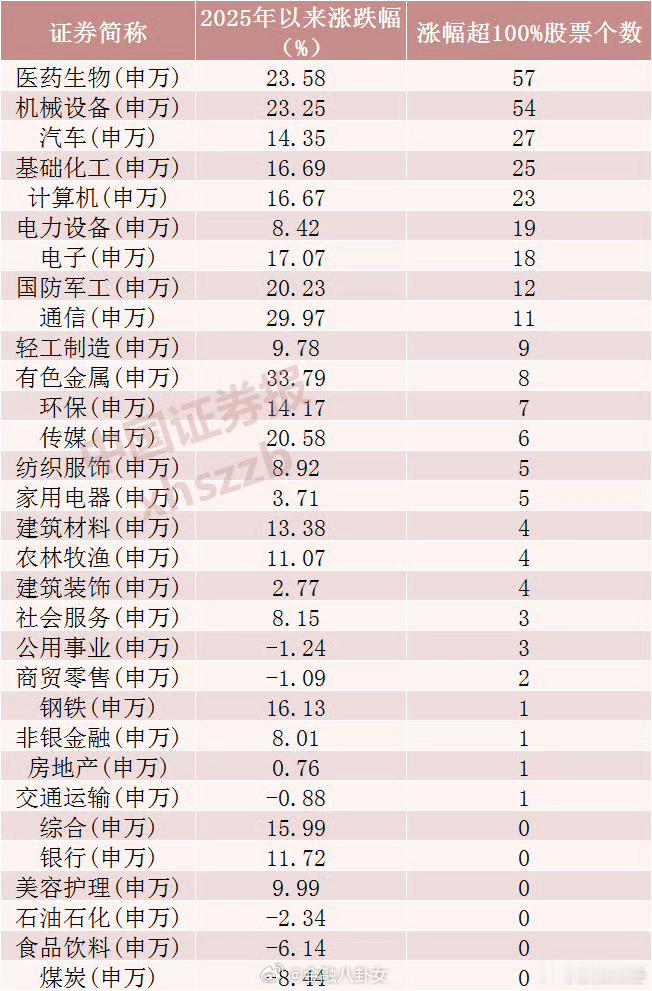 【A股翻倍股超300只】2元以下低价股仅剩39只Wind数据显示，截至8月15