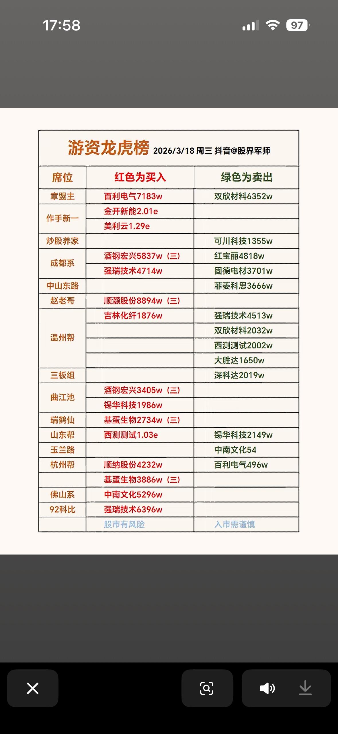 3月18日游资龙虎榜揭秘：谁在买入谁在卖出？3月18日的A股龙虎榜有不少看点