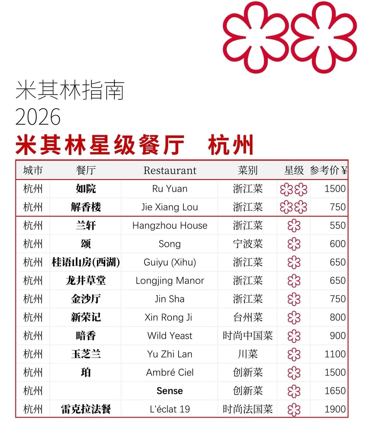 2026年杭州米其林餐厅名单出来了！作为杭州的牛马打工人，米其林似乎跟我们生