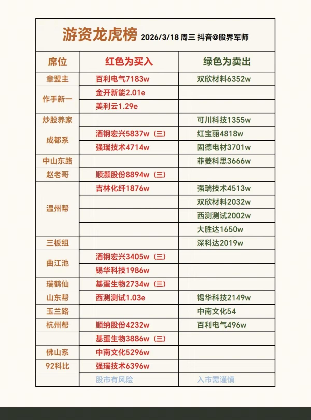 3.18周三知名游资大佬抢筹龙虎榜！群总，没有操作讯息！章盟主
