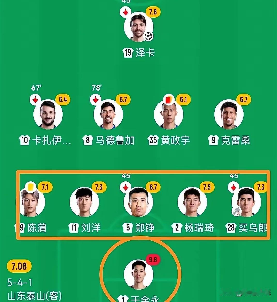 同样是踢3中卫，唐田首发弃用（彭啸）直接上了（杨瑞绮）踢满全场！因为唐田要的