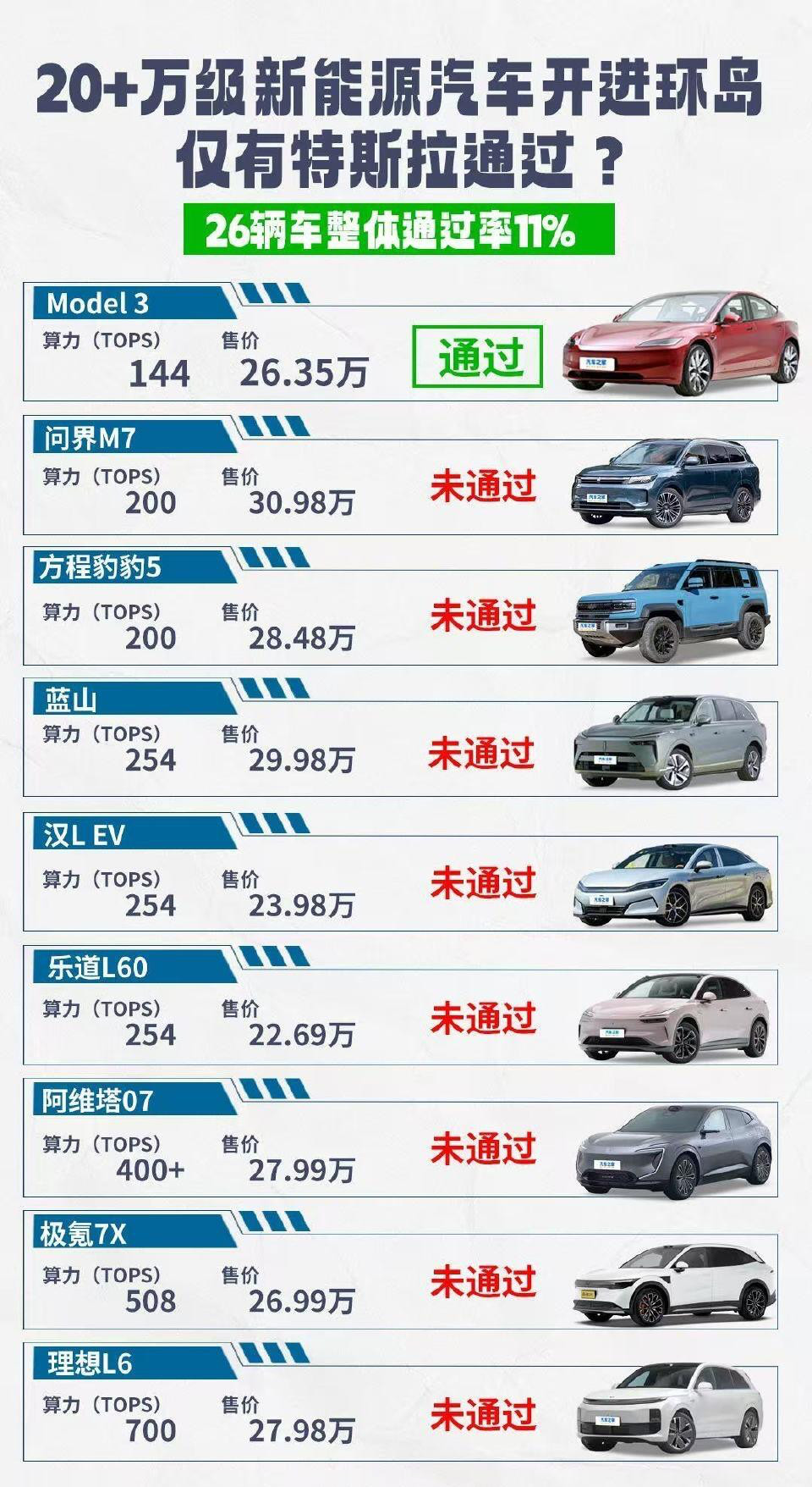 懂车帝测试看了完整的测试视频，只能说懂车帝辅助驾驶测试，希望不要再被捂嘴了。这