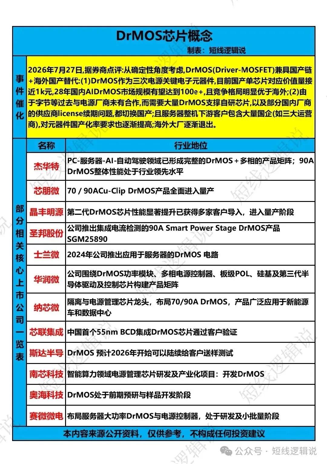 DrMOS赛道迎来机遇！AI服务器电源国产替代加速券商最新观点看好DrMOS芯