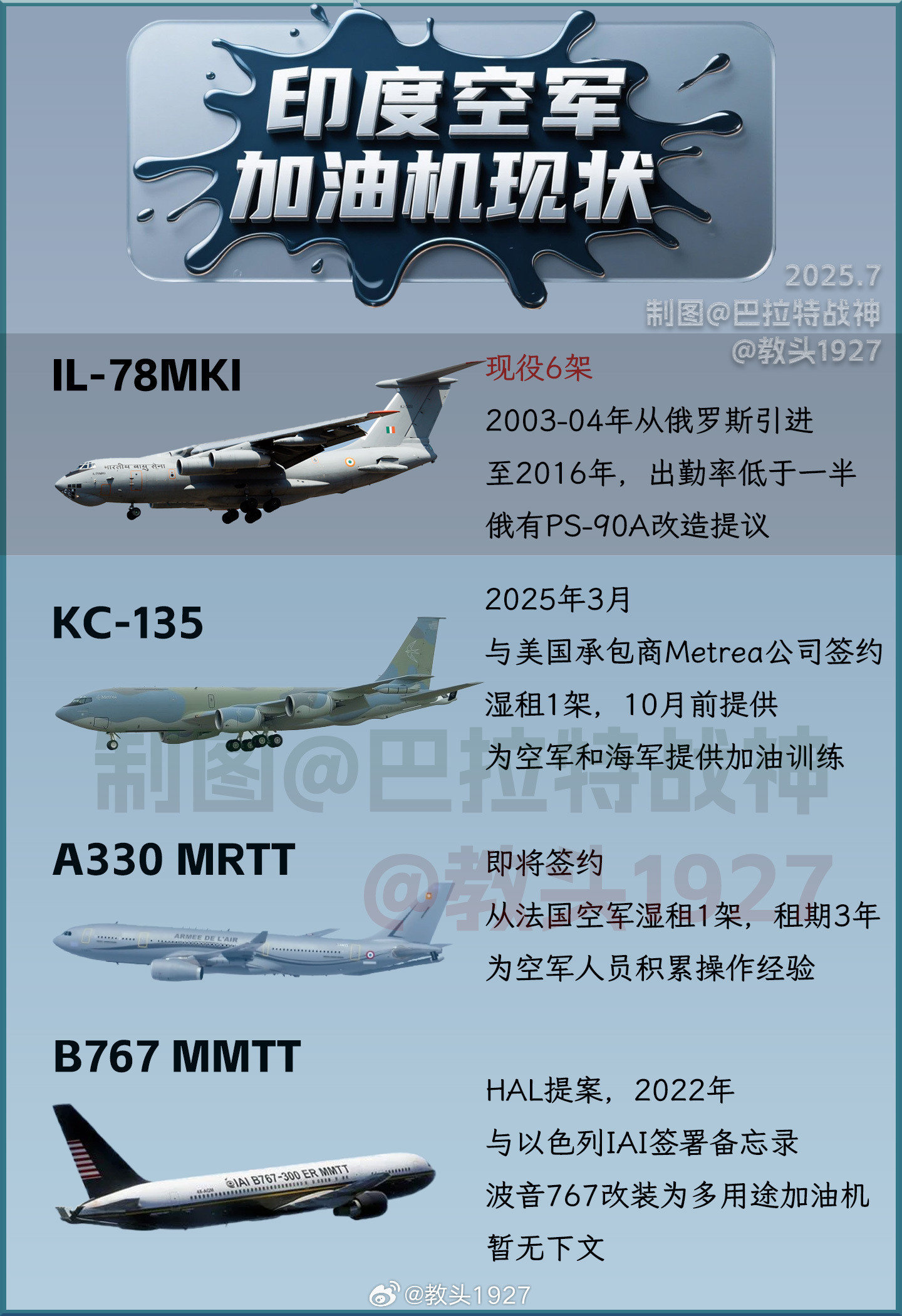 印度空军加油机现状现役6架伊尔-78MKI，可用少于3架；俄罗斯提出一系列现代化
