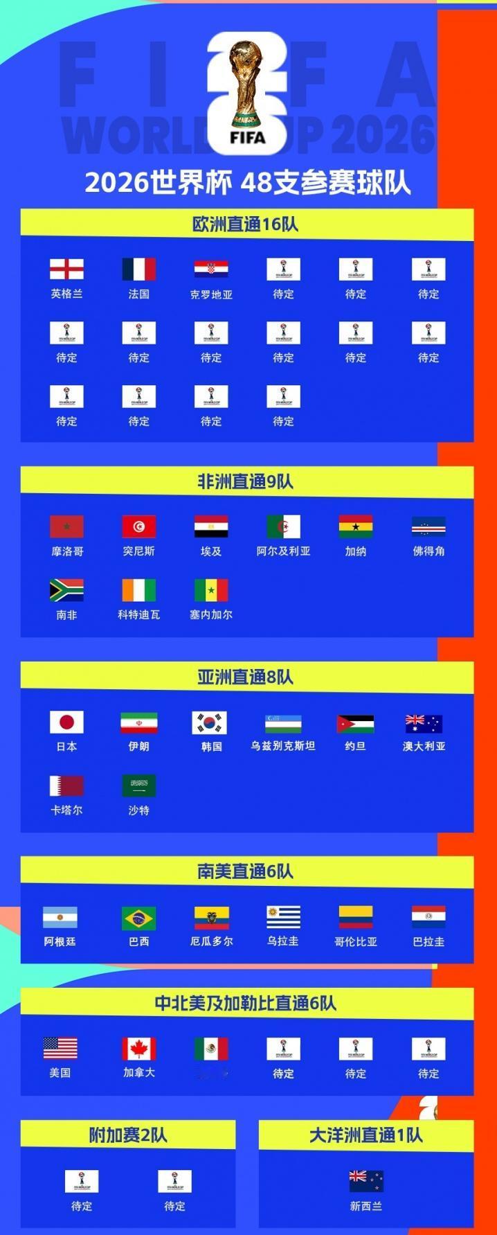 我建议明年咱们以东道主的身份举办一个小世界杯。从没进世界杯的国家里各大再选32队