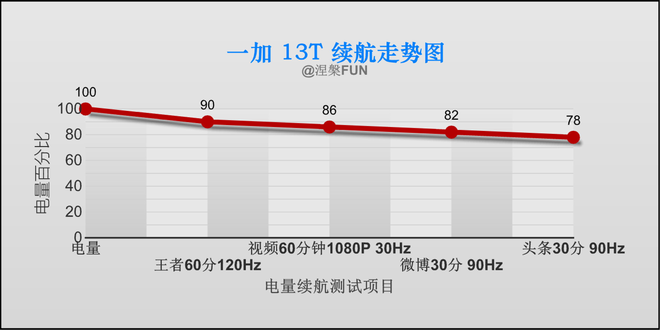 这就是销量大魔王！一加13T短短十分钟销售额破2亿！这么爆的销量，我也忍不住和