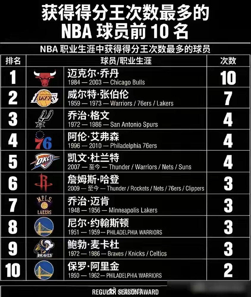 杜兰特总分超乔丹那天，全网刷屏，好像得分王这事乔丹不行了。查了下数据，笑死。乔