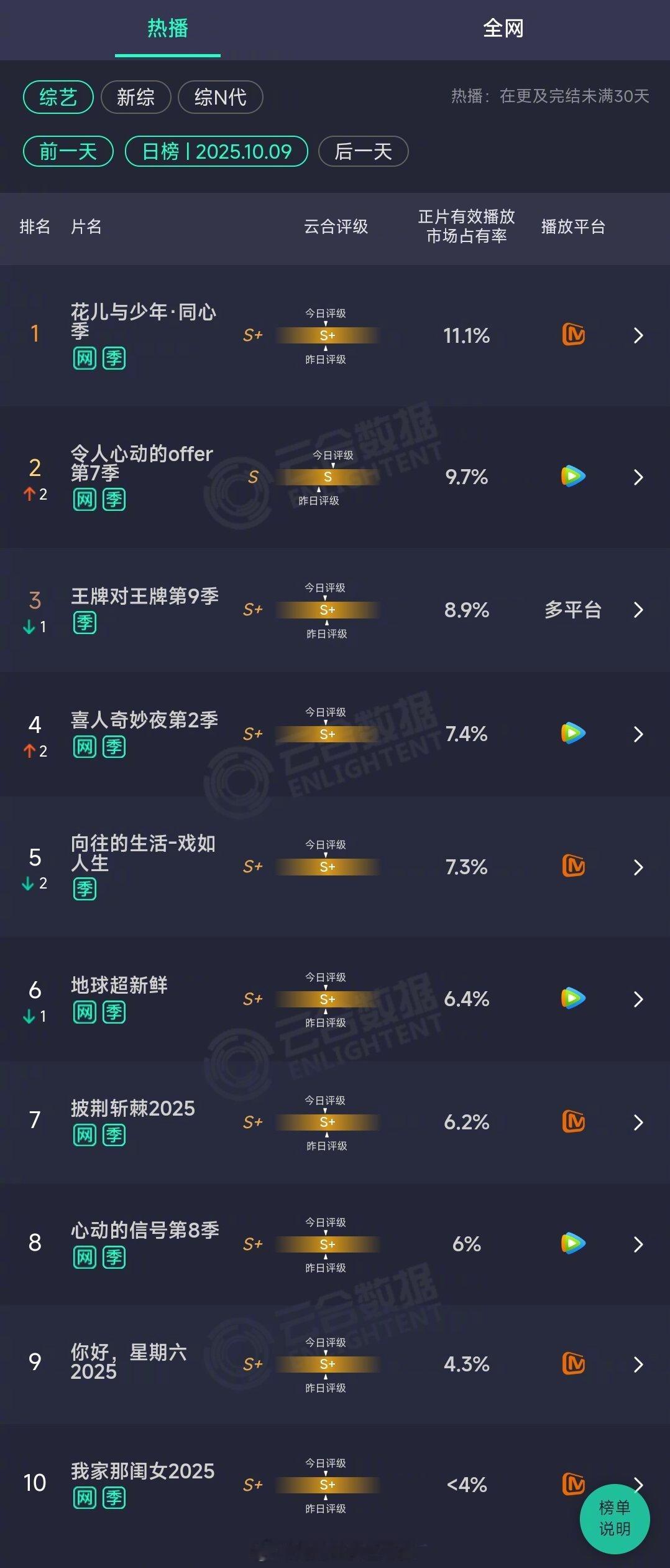 2025年10月09日云合综艺正片有效播放量市占率TOP101花儿与少年·同心