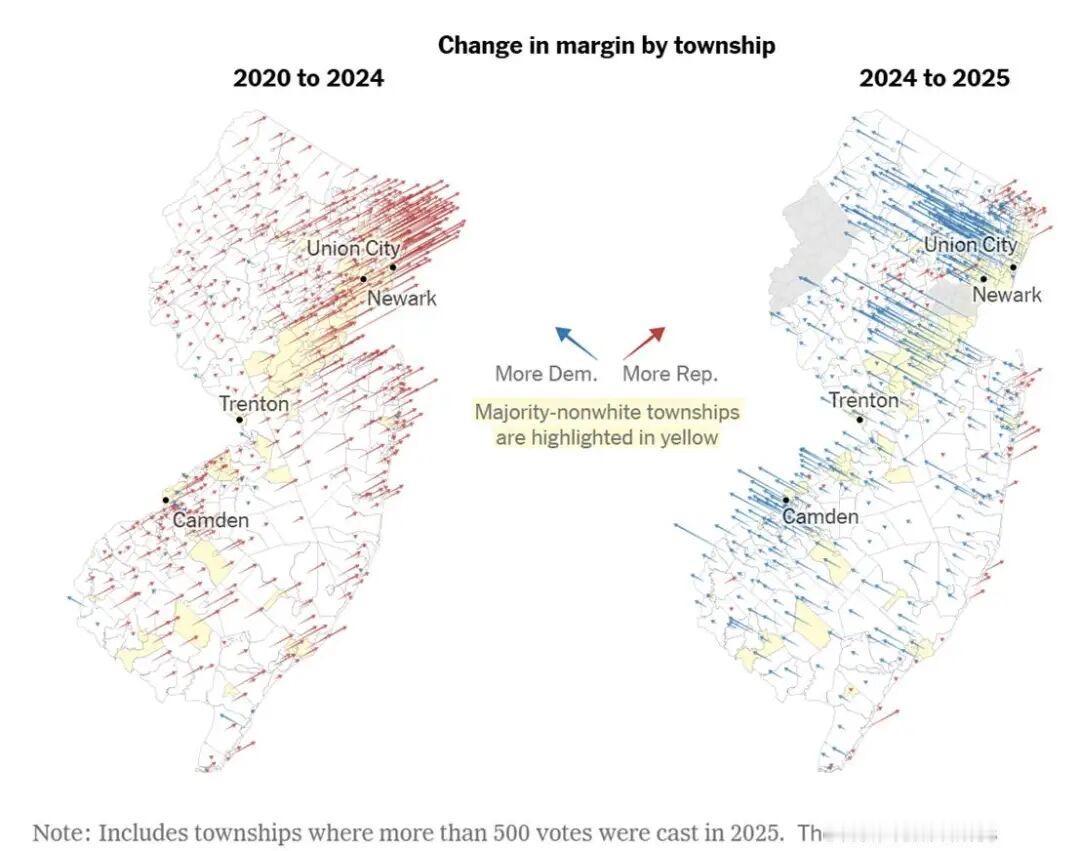 据《纽约时报》对近期新泽西州州长选举的乡镇层级数据分析显示，在这次选举中，民主党