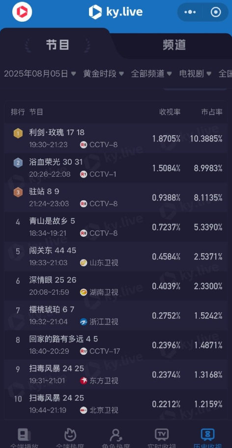 得知《利剑玫瑰》在央八取得1.87%的收视率，粉丝们想到的是无数个追剧的夜晚