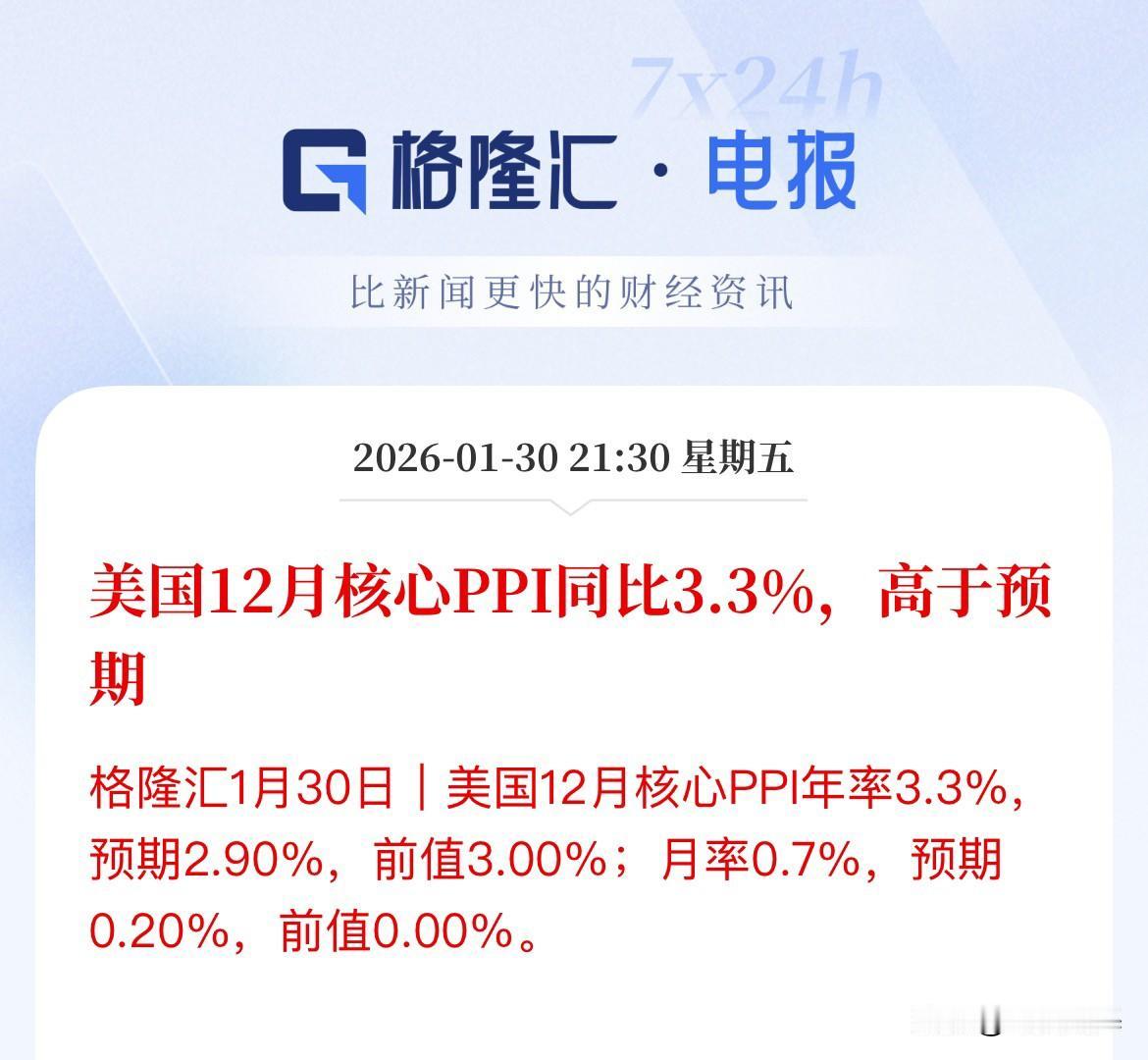 美联储重磅发言，美国12月PPI超预期增长，月率增长0.5%超市场预期的0.2%