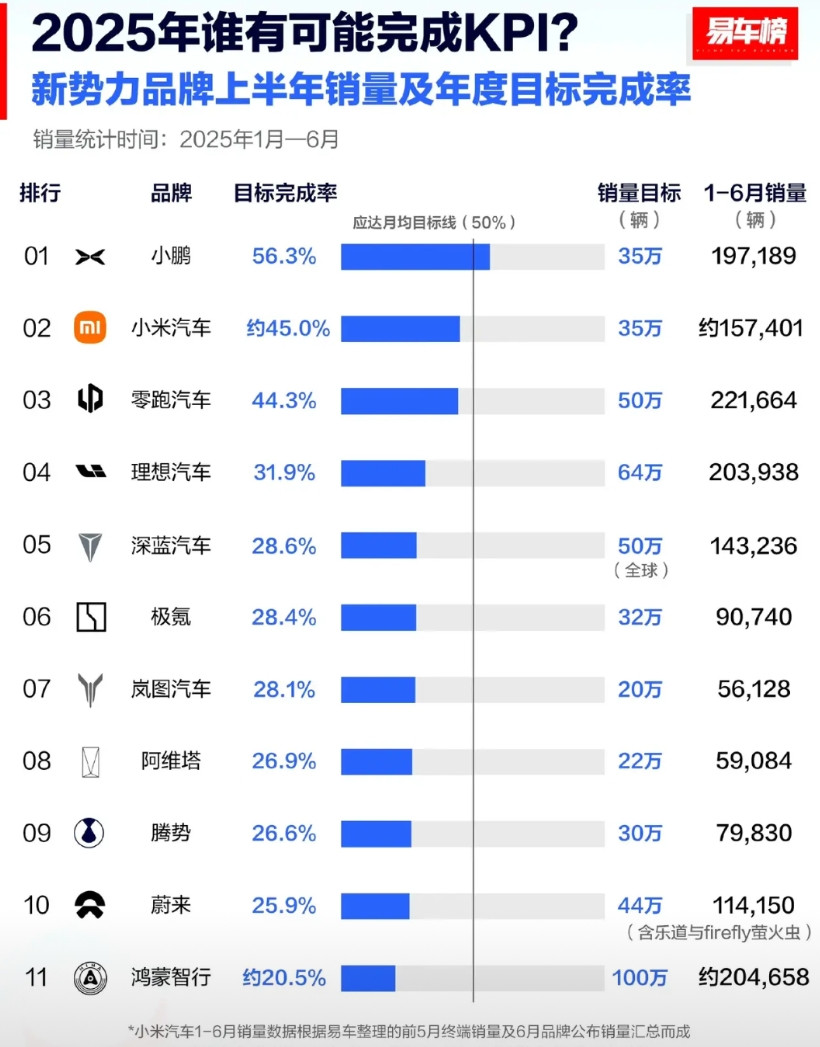 年度过半，各家车企的年度目标是否也过半了呢？从目前统计的数据来看，大部分车企恐