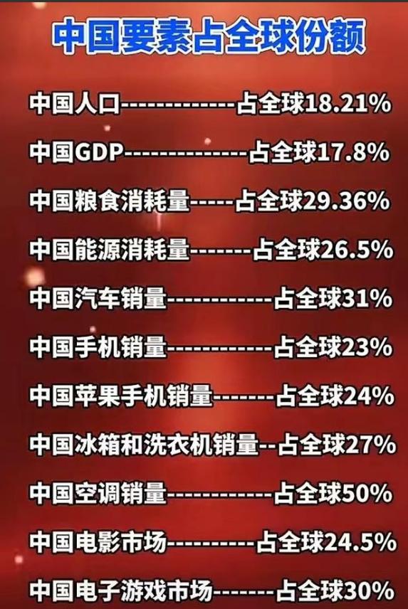 中国人均GDP依然低于全球平均水平！但是，中国人均住房面积40平方米，超