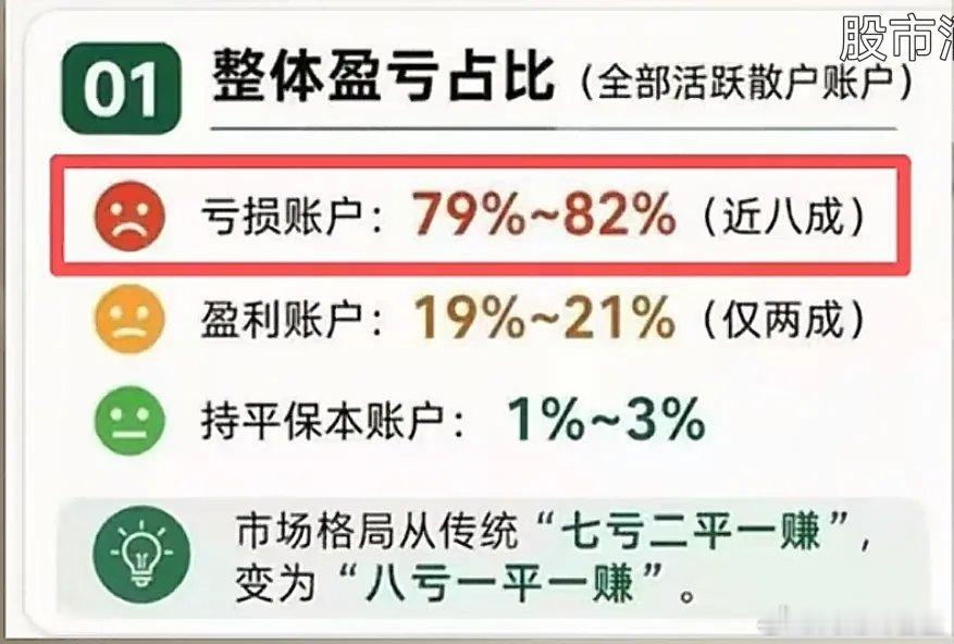 2026年中国股市是牛市，但是股民赚么?数据表明：1.亏损面大幅扩大：活跃散户账