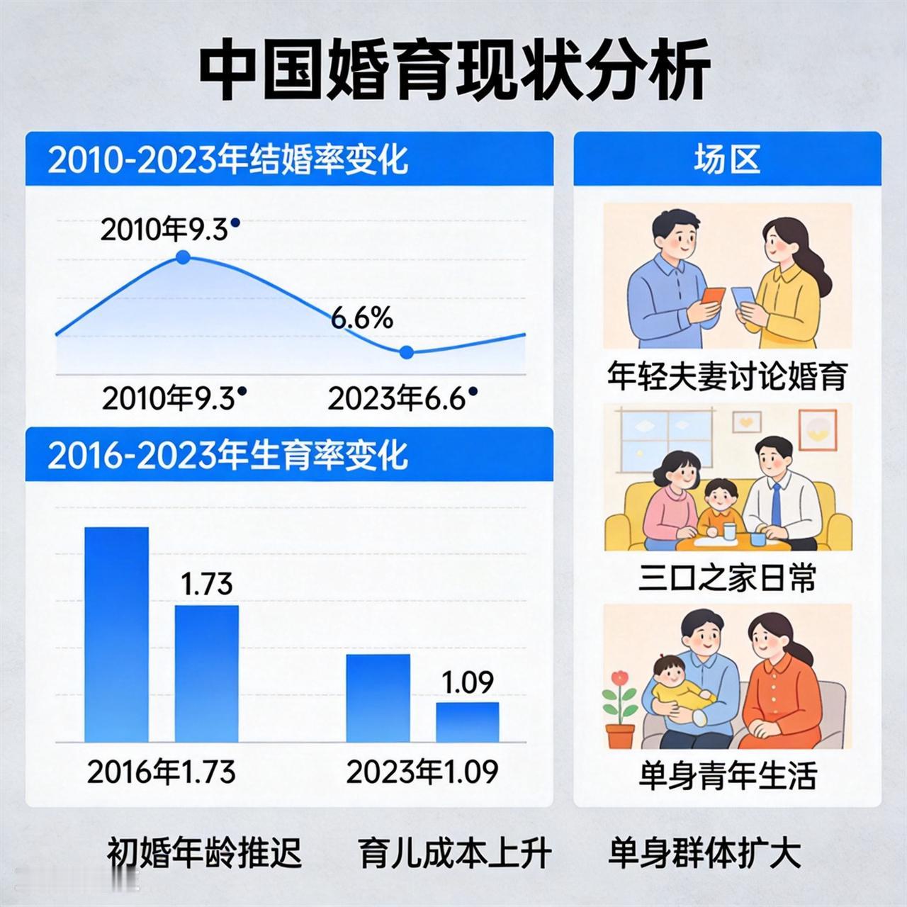 中国婚育现状已经拉响警报！根本不是没钱这么简单，补贴再多也没用中国现在的婚