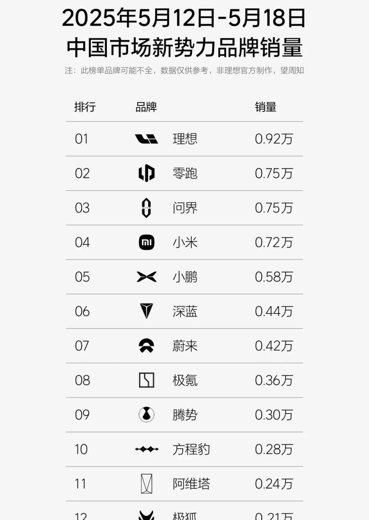 享界S9周销量稳定3位数，极狐稳定4位数从最新一周动态销量数据显示，享界S9