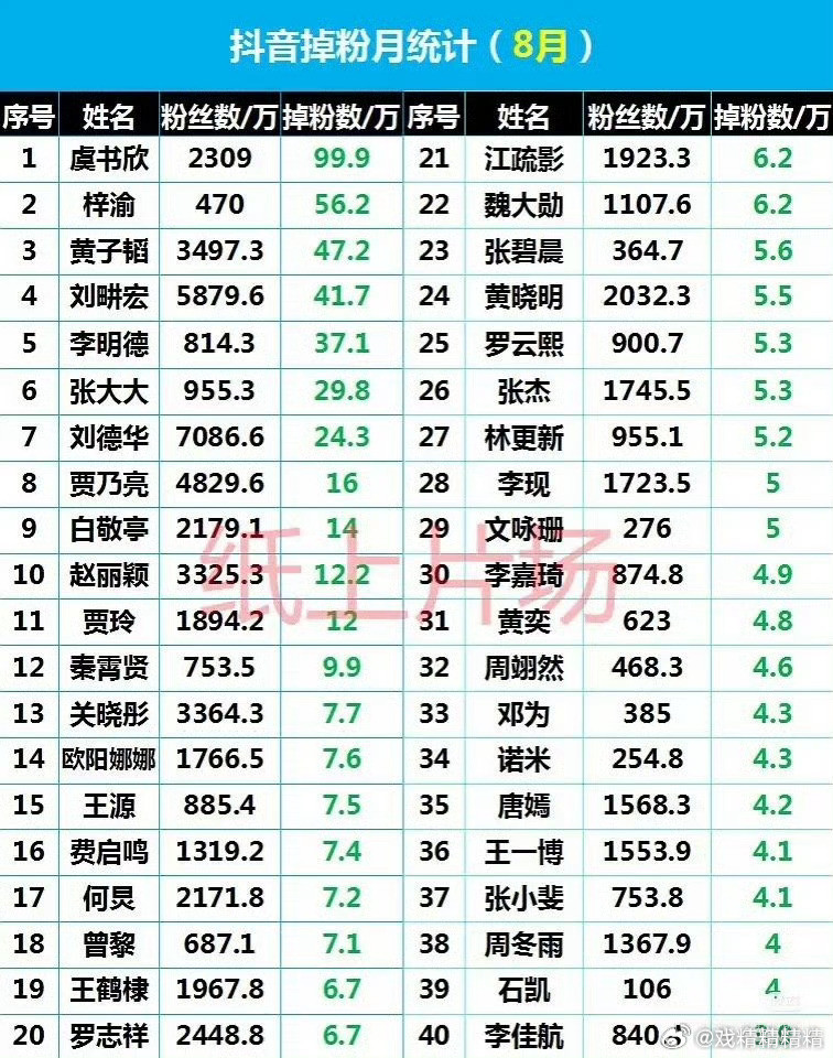 内娱8月明星掉粉统计​​​