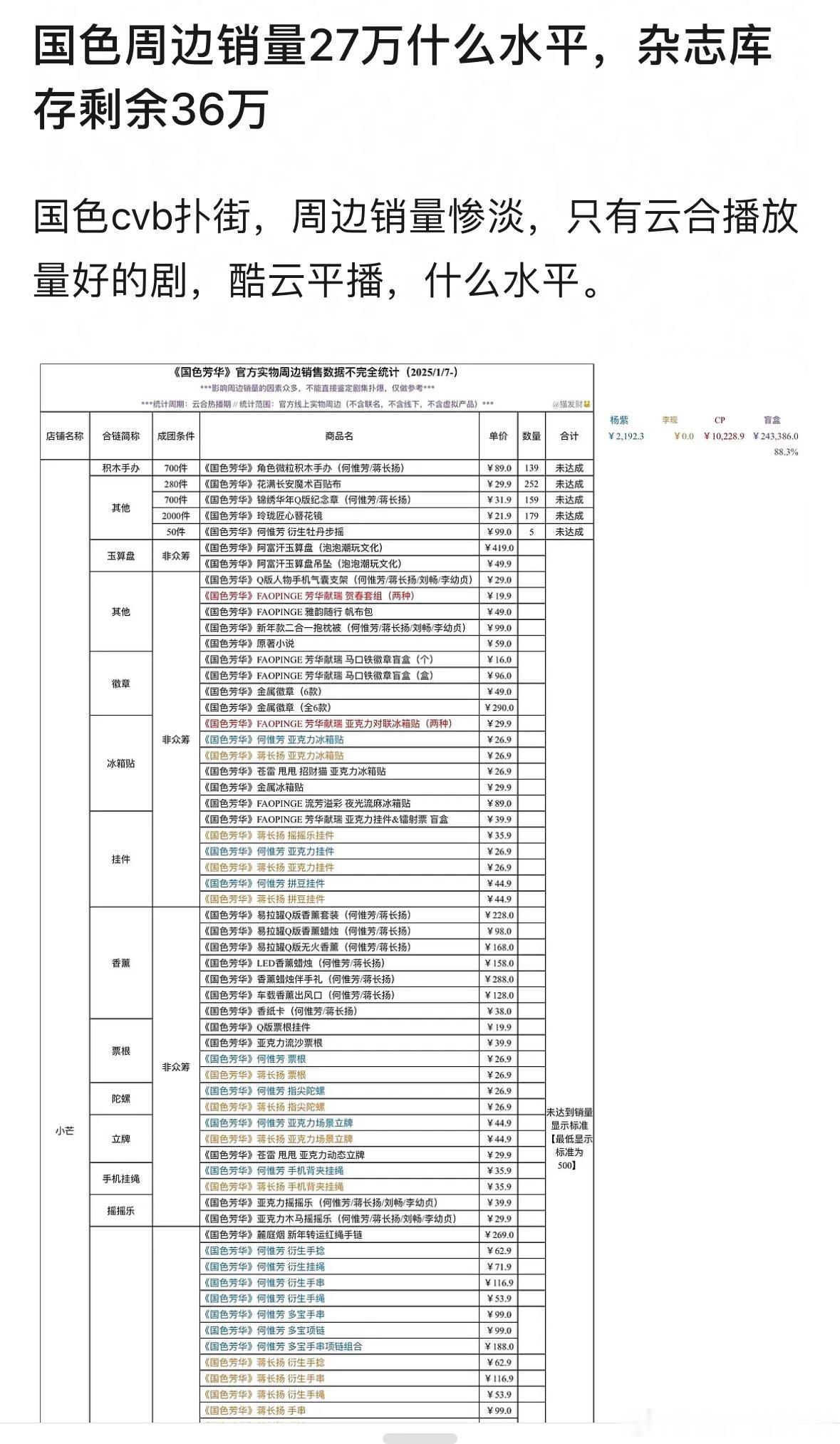 S+古装大剧周边才27万？一部剧请顶流参演，主要也是想提升衍生周边的效益。这剧算